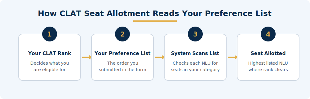 CLAT seat allotment process reading a candidate rank and NLU preference order to allot the final seat