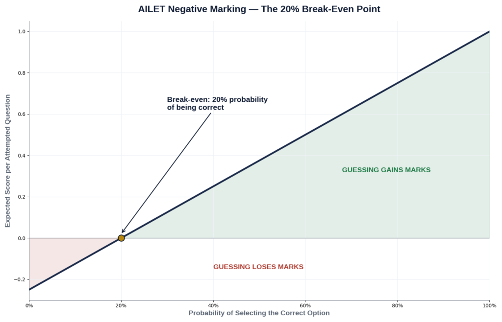 ailet negative marking breakeven chart