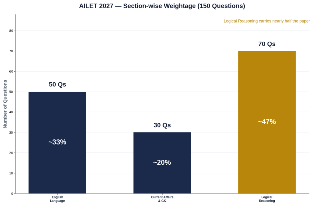 ailet section wise weightage chart