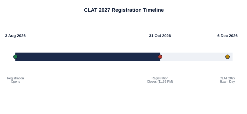 clat 2027 registration timeline