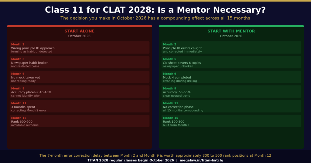 clat 2028 class 11 mentor start