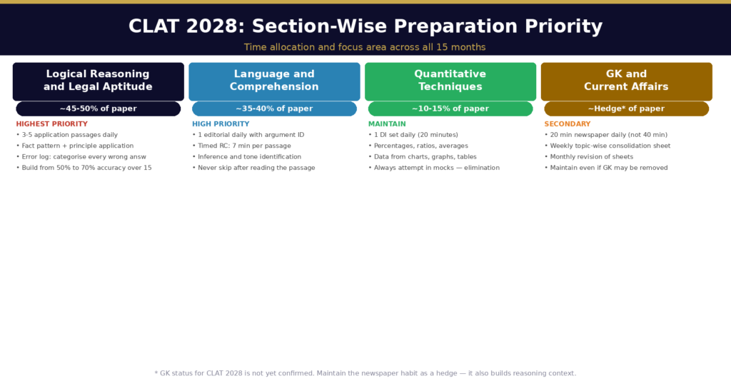 clat 2028 section wise prep 1