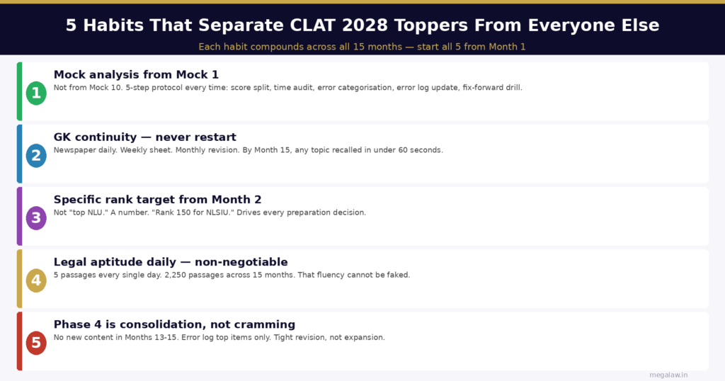 clat 2028 topper habits 1