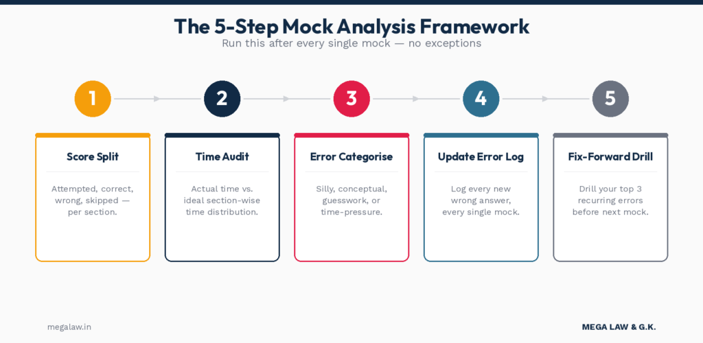 clat 5 step mock analysis 1