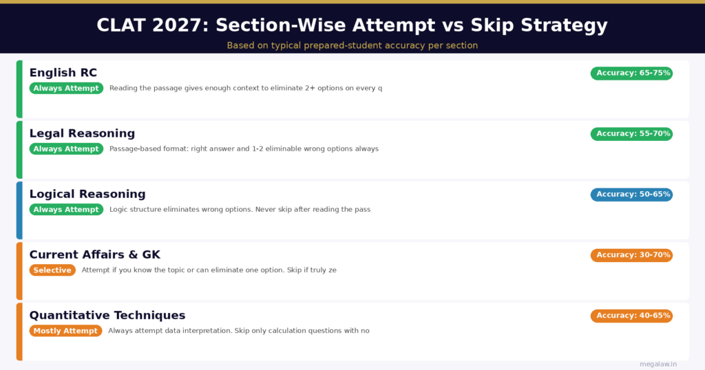 clat attempt vs skip section wise
