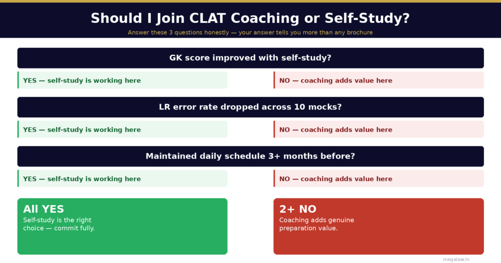 clat coaching vs selfstudy decision