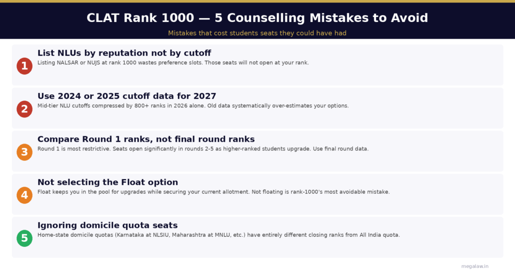 clat rank 1000 counselling strategy