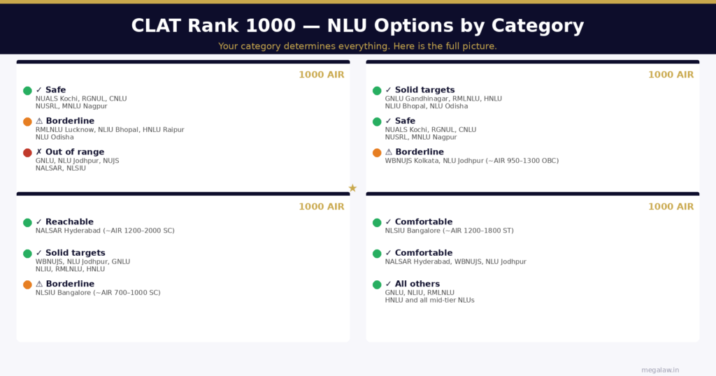 clat rank 1000 nlu options