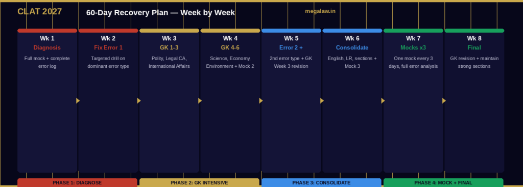 clat 2027 60 day recovery plan week by week 1
