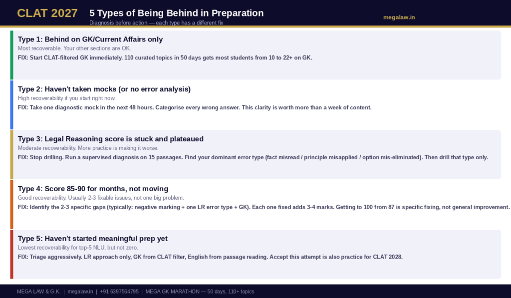 clat 2027 behind preparation diagnosis 1