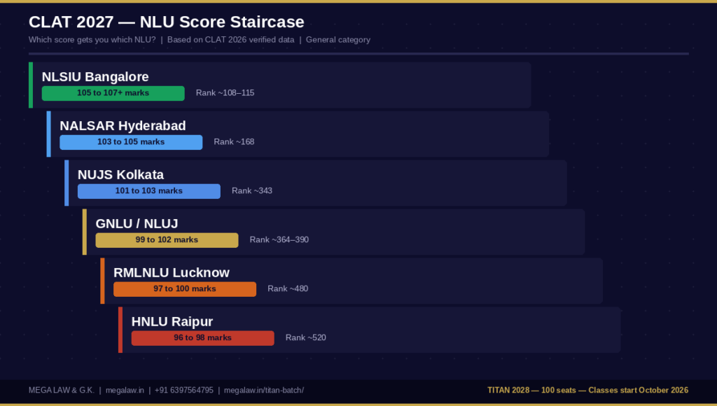 clat 2027 nlu score staircase