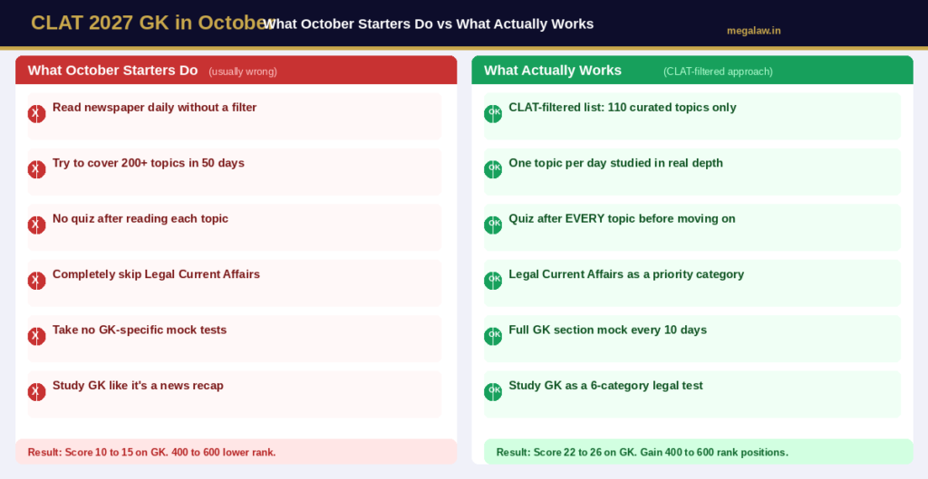 clat 2027 october gk wrong vs right approach
