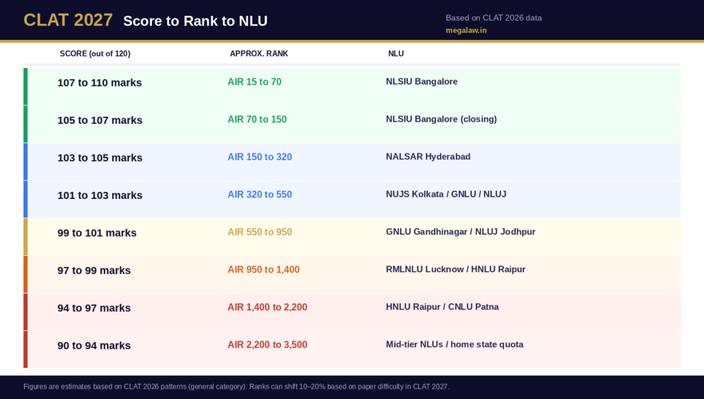 clat 2027 score rank nlu ladder